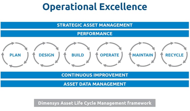 Integraal Asset Lifecycle Management - Dimensys' Framework