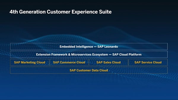 SAP C/4HANA CRM Overview - 4th Generation Customer Experience Suite
