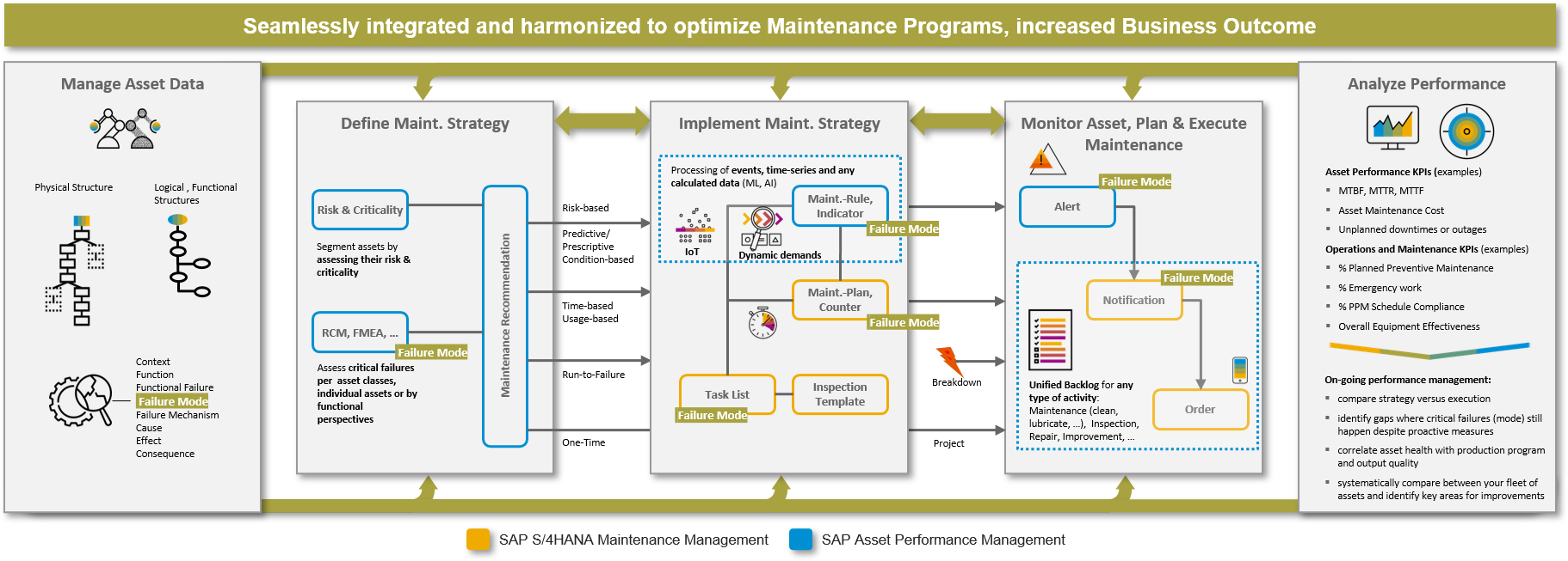 ASPM en EAM in SAP APM2