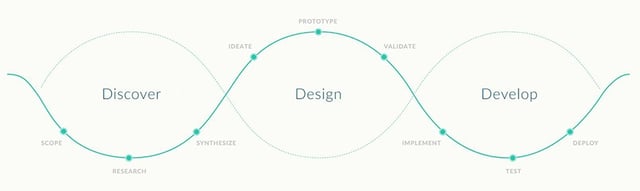 Dimensys werkt volgens de Design Thinking Methodologie