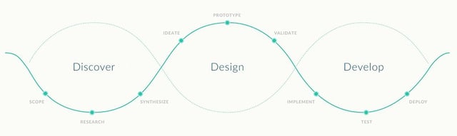 Dimensys werkt volgens de Design Thinking Methodologie