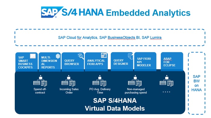 Overview S4HANA Embedded Analytics.png