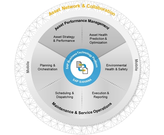SAP Intelligent Asset Management suite