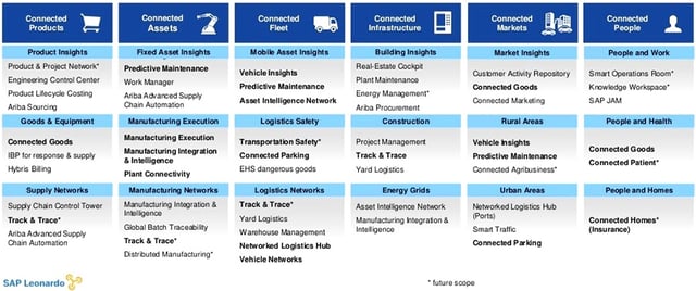 Overview of SAP Leonardo Components