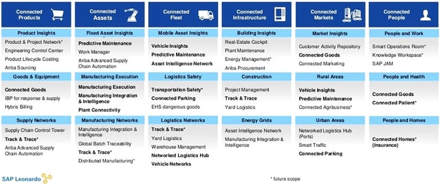 SAP Leonardo