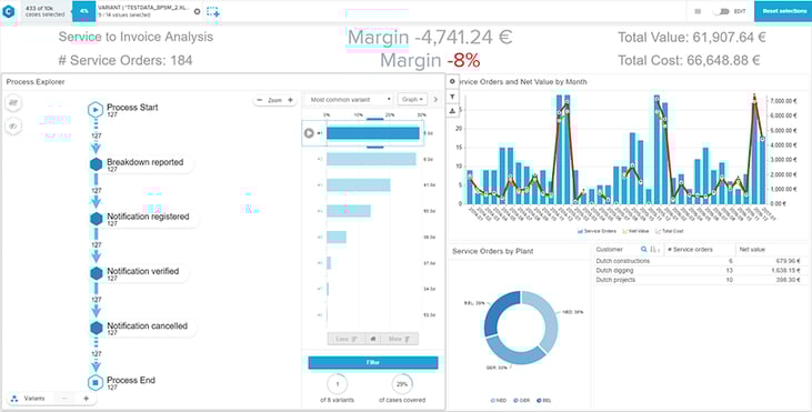 Service to Invoice Analysis Celonis