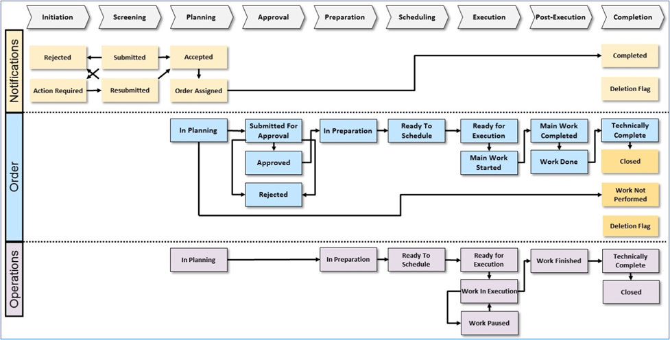 Werkorders in SAP