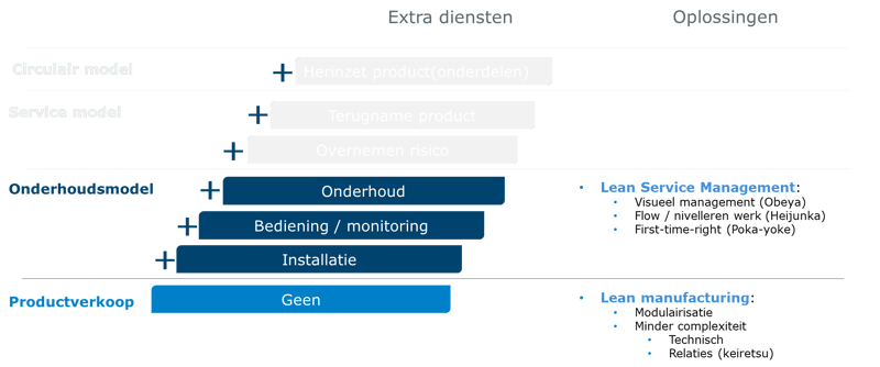 Lean servitizatie 2