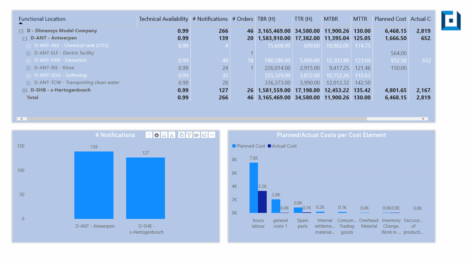 Power BI dashboard