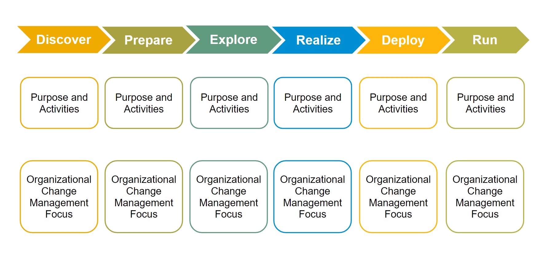 Projectfases s4 hana implementatie