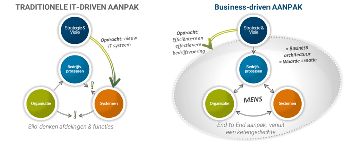 Van IT-gedreven naar business-gedreven